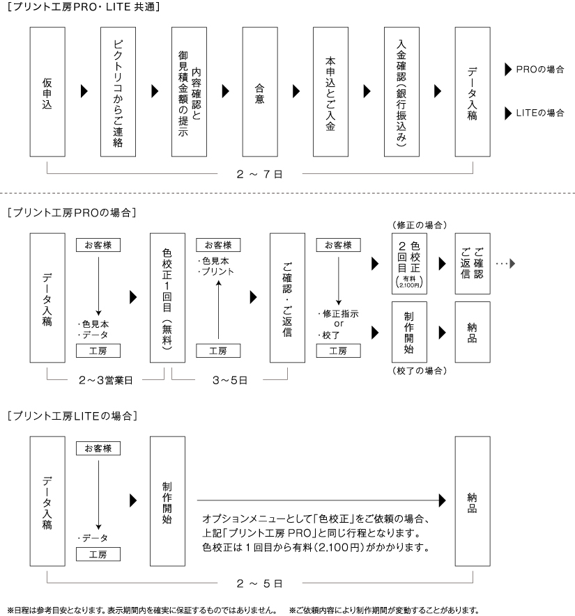プリント工房 お申込から納品までの流れ図